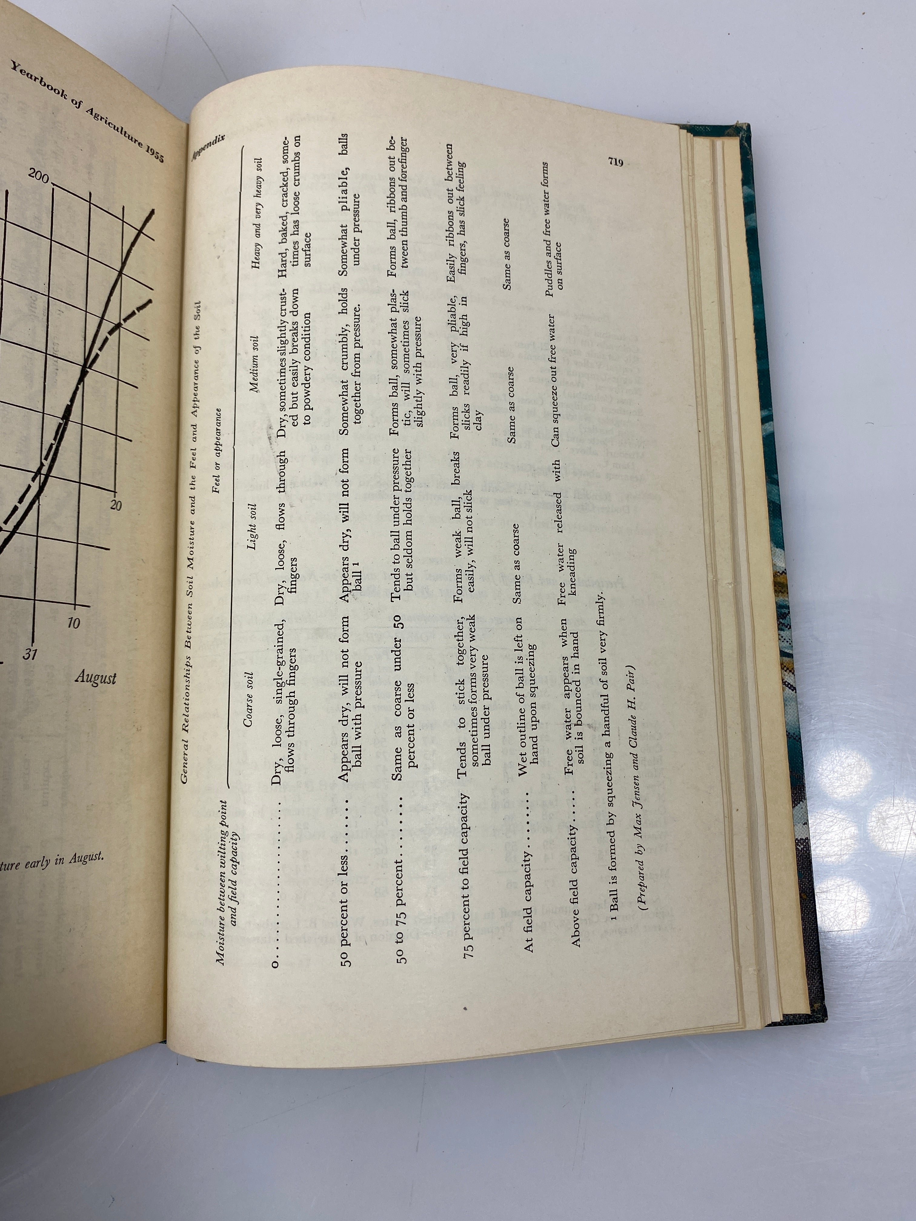 Water: The Yearbook of Agriculture 1955 Stefferud Ex-Library HC