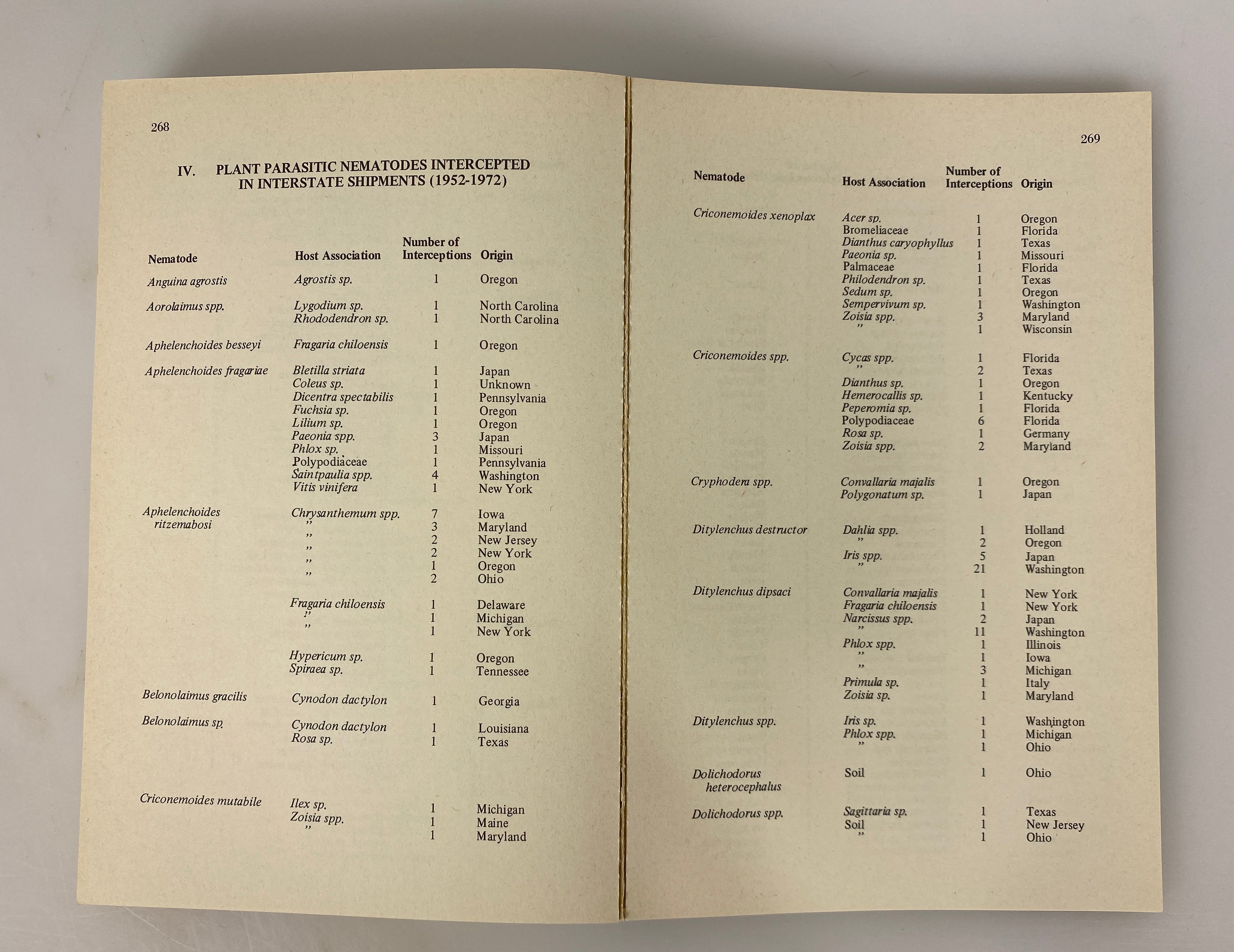 Distribution of Plant Parasitic Nematodes in California 1973 SC