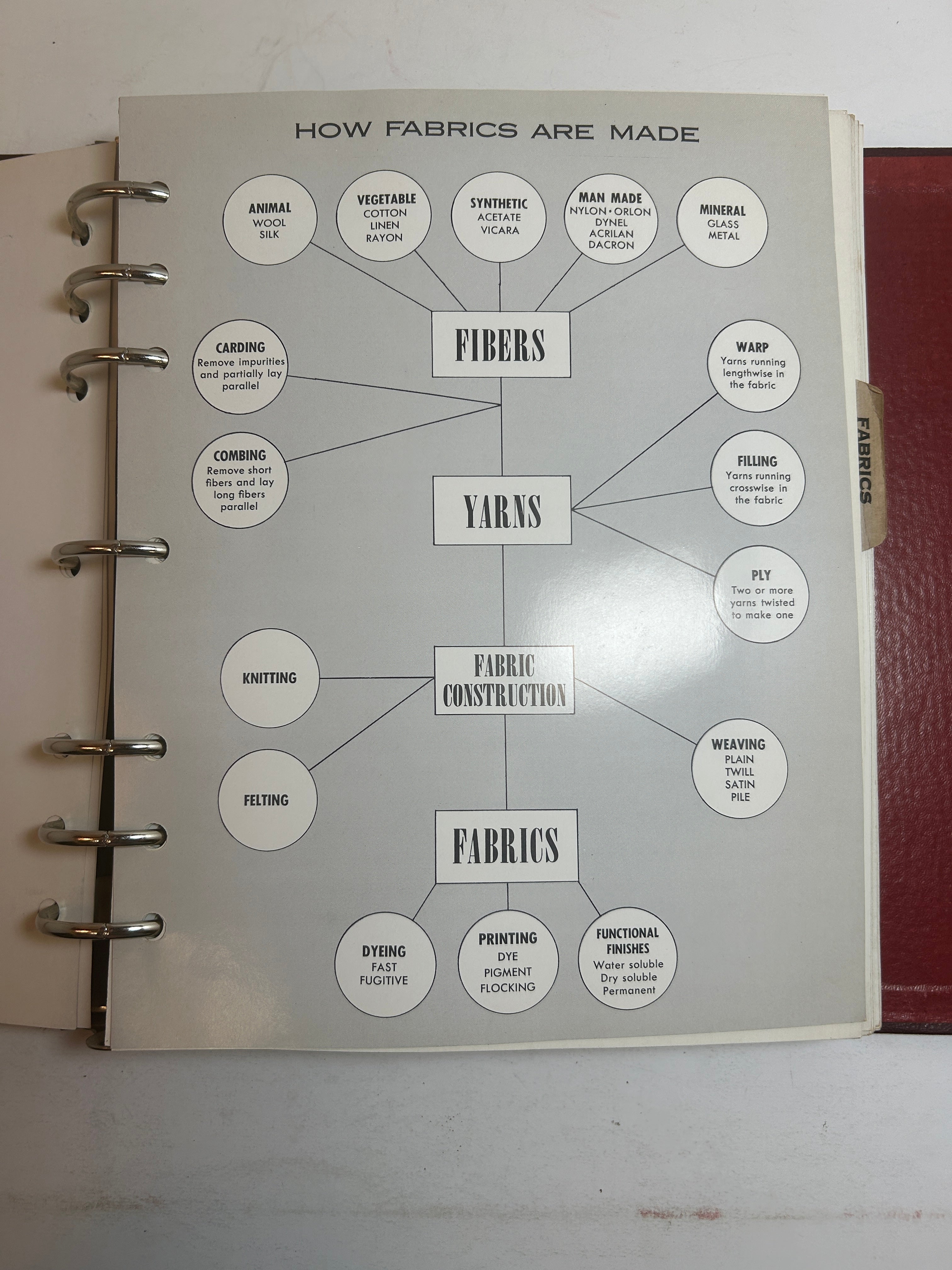Fabrics Today & Dry Cleaning Antique Sample Book