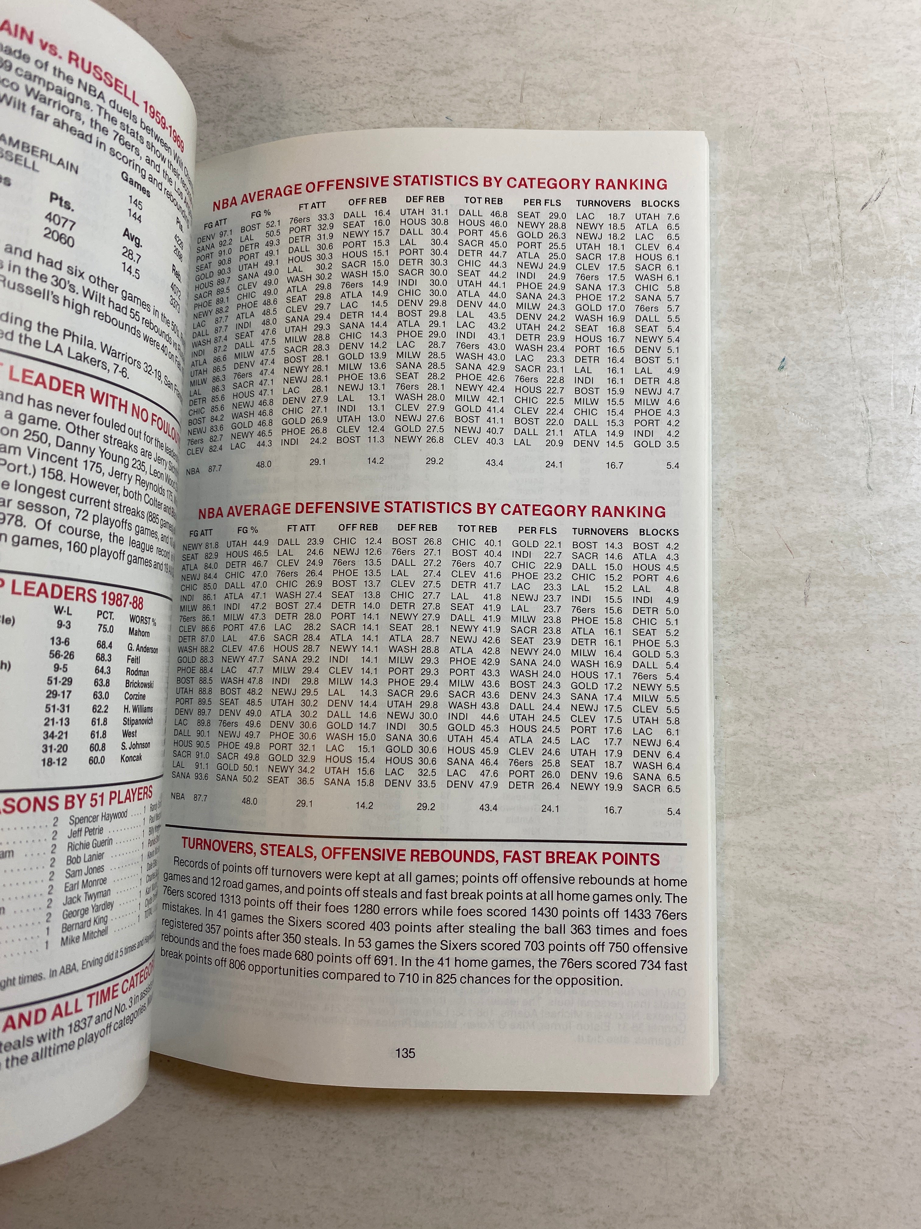 Philadelphia 76ers NBA Media Guide 1988-1989