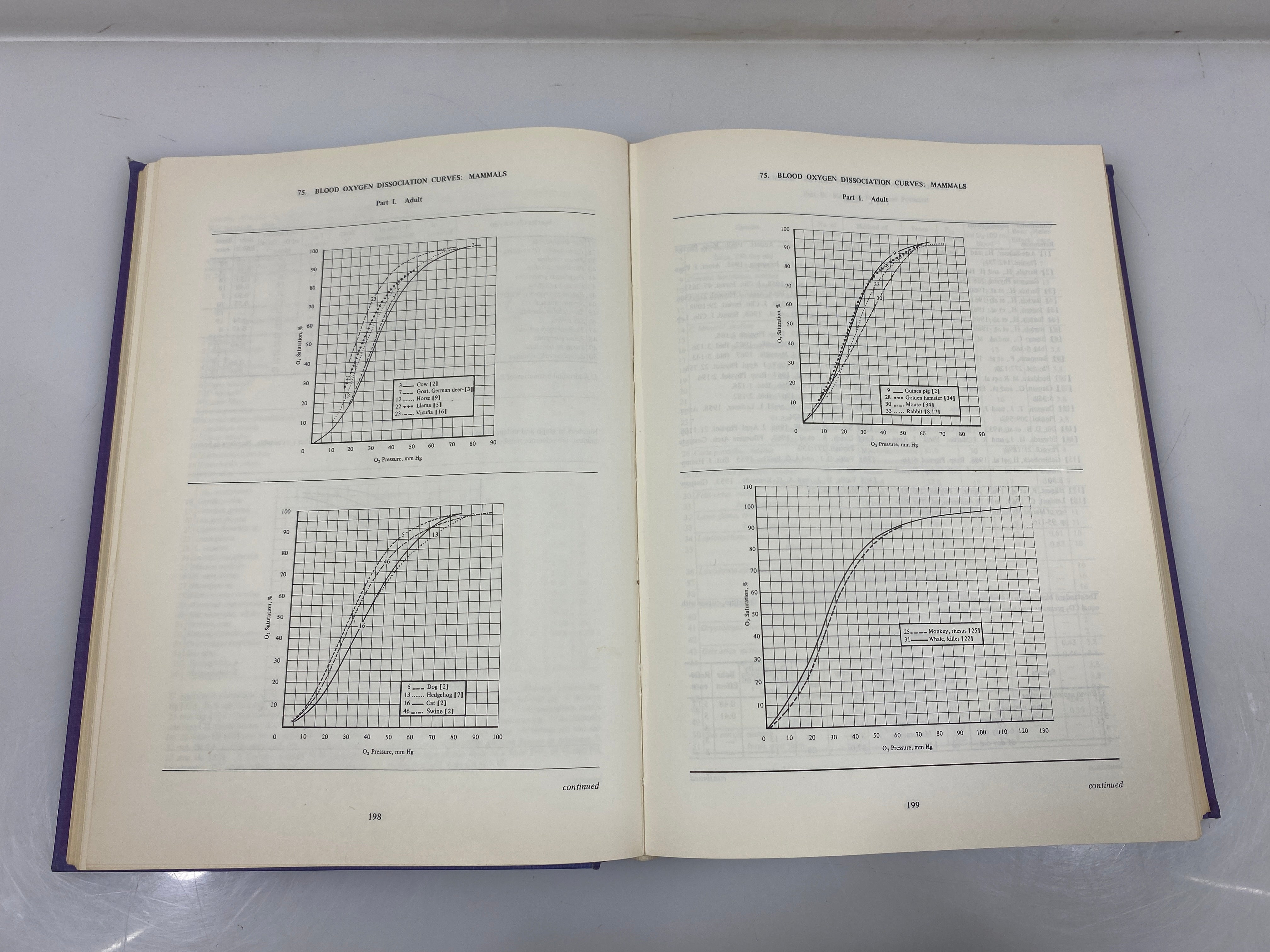 Respiration and Circulation by Altman/Dittmer 1971 HC